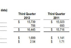 Third-quarter 2012 sales and revenues of $16.445 billion, an all-time third-quarter record, were 5 percent higher than the third quarter of 2011. Profit per share was $2.54, an all-time third-quarter record, and was an increase of $0.83 from the third quarter of 2011.