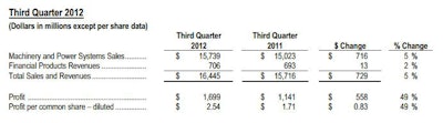 Third-quarter 2012 sales and revenues of $16.445 billion, an all-time third-quarter record, were 5 percent higher than the third quarter of 2011. Profit per share was $2.54, an all-time third-quarter record, and was an increase of $0.83 from the third quarter of 2011.