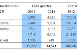 The European construction equipment market is expected to be down as much as 10 percent in 2012, while North America is expected to increase 15 to 25 percent. South America and Asia (excluding China) are on course to rise as much as 10 percent. Demand in China is projected to fall by 25 to 35 percent.