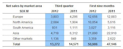 The European construction equipment market is expected to be down as much as 10 percent in 2012, while North America is expected to increase 15 to 25 percent. South America and Asia (excluding China) are on course to rise as much as 10 percent. Demand in China is projected to fall by 25 to 35 percent.