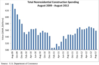 Construction spending has fallen for the second consecutive month, dipping 0.6% in August 2012.