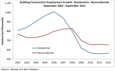 The nation has added 1.8 million jobs over the past 12 months, but the construction industry has lost 5,000 jobs.
