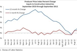 Materials prices rose for the second straight month and are up 1.1% from the previous quarter and 1.7% Year over year.