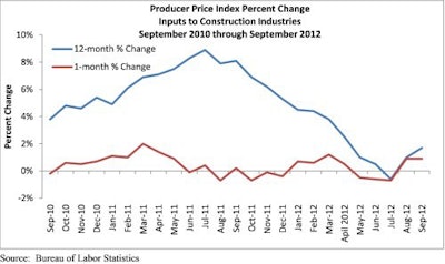 Materials prices rose for the second straight month and are up 1.1% from the previous quarter and 1.7% Year over year.