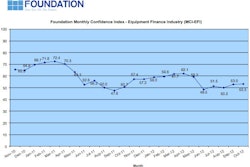 Overall, confidence in the equipment finance market is 53.3, relatively unchanged from the September index of 53, reflecting steady industry confidence despite economic, political and regulatory concerns.
