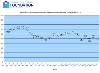 Overall, confidence in the equipment finance market is 53.3, relatively unchanged from the September index of 53, reflecting steady industry confidence despite economic, political and regulatory concerns.