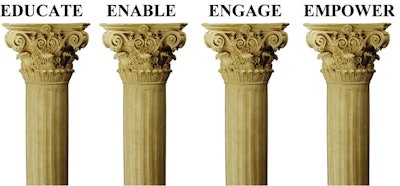 Business owners must master the art of delegation to run a sucessful business - this includes education, enabling, engaging and empowering employees.
