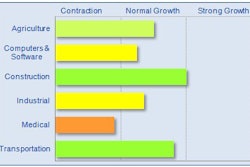 Construction equipment investment is projected to continue to grow at a strong pace (15%+) as the housing market rebounds.