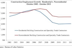 Construction unemployment in October fell 2.3 percentage points compared to October 2011, with 1,000 jobs added in nonresidential specialty trades and 19,100 jobs added in residential specialty trades.
