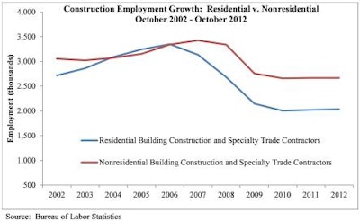 Construction unemployment in October fell 2.3 percentage points compared to October 2011, with 1,000 jobs added in nonresidential specialty trades and 19,100 jobs added in residential specialty trades.