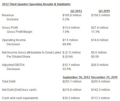 Hurricane Isaac and other factors deferred revenue into the fourth quarter, which Great Lakes Dredge & Dock expects to be strong. But Q4 costs and delays associated with Sandy are expected to impinge on overall 2012 earnings.