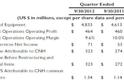 CNH Global N.V.'s financial results for the quarter ended September 30, 2012, showed net sales for climbing 5% (11% on a constant-currency basis) to $4.8 billion.