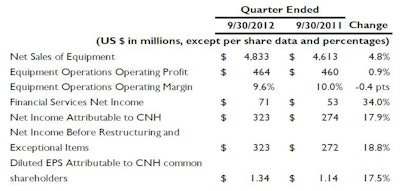 CNH Global N.V.'s financial results for the quarter ended September 30, 2012, showed net sales for climbing 5% (11% on a constant-currency basis) to $4.8 billion.