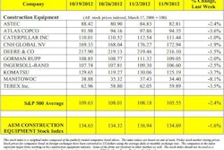 Stock prices for all ten companies in the Association of Equipment Manufacturers' Construction Equipment Index fell for the week ended November 9
