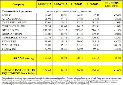 Stock prices for all ten companies in the Association of Equipment Manufacturers' Construction Equipment Index fell for the week ended November 9