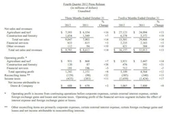 Operating profit on ag equipment was up 7.3 percent to $931 million for the quarter, construction and forestry equipment profit was up 37.9 percent to $120 million.
