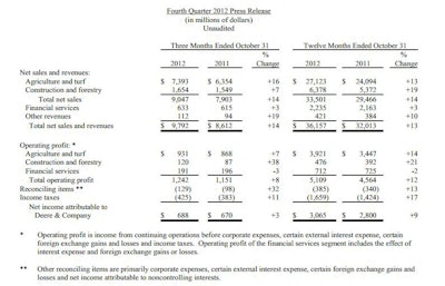 Operating profit on ag equipment was up 7.3 percent to $931 million for the quarter, construction and forestry equipment profit was up 37.9 percent to $120 million.