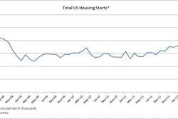 October 2012 housing starts rose 3.6% to an annual rate of 894,000 units, reflecting housing's slow but steady recovery pace.