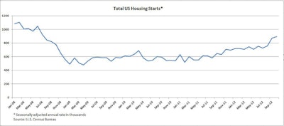 October 2012 housing starts rose 3.6% to an annual rate of 894,000 units, reflecting housing's slow but steady recovery pace.