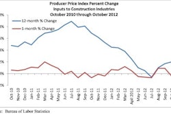 Construction materials prices saw a slight decrease of 0.4% in October 2012 after a slight increase of 0.9% in September 2012.
