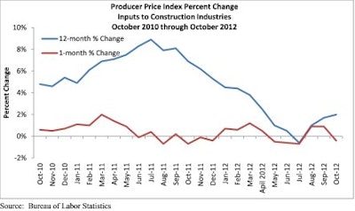 Construction materials prices saw a slight decrease of 0.4% in October 2012 after a slight increase of 0.9% in September 2012.