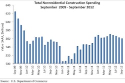 Despite a flurry of activity in residential construction spending, nonresidential construction spending decreased 0.4 percent in September 2012.