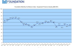 Overall, confidence in the equipment finance market is 49.9, a decrease from the October index of 53.3, reflecting many industry participants' post-election concerns over issues including the fiscal cliff, economic policy and taxes.