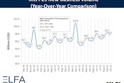 Lease financings continue to show modest growth overall.