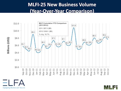 Lease financings continue to show modest growth overall.