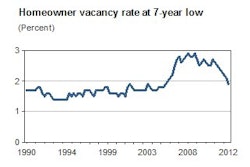 The chart shows homeowner vacancy rising starting in early 2005 and peaking at 2.9% in 2008. Since late 2010 it has been dropping almost as quickly as it shot up in 2005.