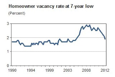 The chart shows homeowner vacancy rising starting in early 2005 and peaking at 2.9% in 2008. Since late 2010 it has been dropping almost as quickly as it shot up in 2005.
