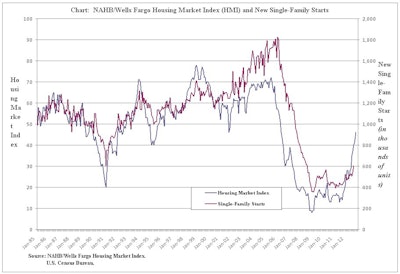 This chart shows the Housing Market Index and single-family Housing starts from January 1985 to January 2012.
