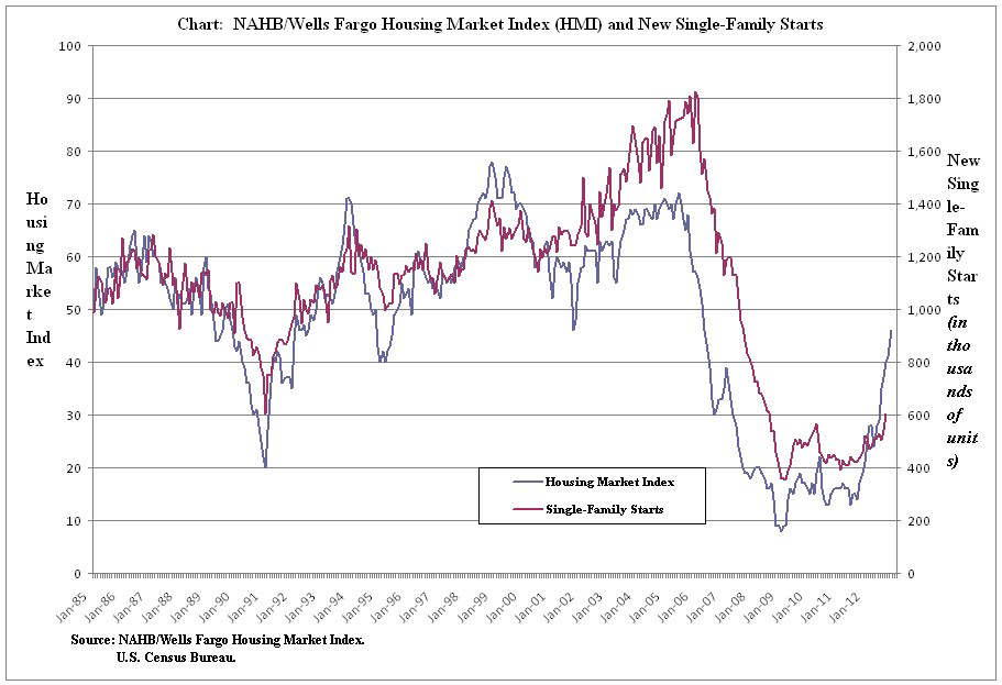 Home Builder Confidences Increases for Seventh Straight Month For