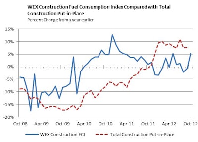 Wex Fuel Construction Index October