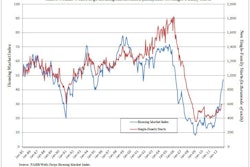 The National Association of Home Builders/Wells Fargo Housing Market Index gained two points in November, reaching its highest level since April of 2006.