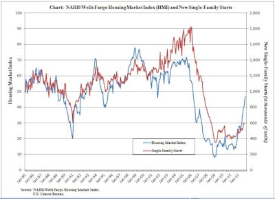 The National Association of Home Builders/Wells Fargo Housing Market Index gained two points in November, reaching its highest level since April of 2006.