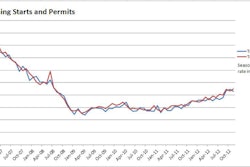 Following October's above-trend rate of housing starts, November starts slipped 3.0 percent to a seasonally adjusted annual rate of 861,000 units. Permits for new construction rose to their strongest level in more than four years, with a 3.6 percent gain to 899,000 units.