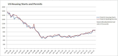 Following October's above-trend rate of housing starts, November starts slipped 3.0 percent to a seasonally adjusted annual rate of 861,000 units. Permits for new construction rose to their strongest level in more than four years, with a 3.6 percent gain to 899,000 units.