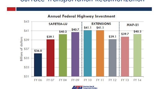 Spending under the MAP21 federal transportation reauthorization increases slightly to track inflation, but the law codified a $2 billion cut from 2011 levels. It expires in 2014, while most of the same Congressional decision avoiders are still around to formulate the next federal transportation program.