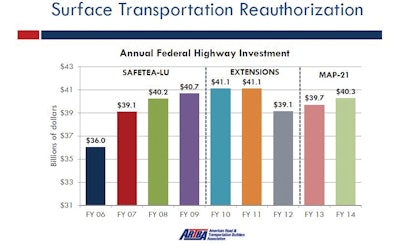 Spending under the MAP21 federal transportation reauthorization increases slightly to track inflation, but the law codified a $2 billion cut from 2011 levels. It expires in 2014, while most of the same Congressional decision avoiders are still around to formulate the next federal transportation program.
