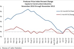 'Investors may be reducing their positions in economically sensitive commodities in response to fears regarding America’s fiscal cliff,' says ABC Chief Economist Anirban Basu.