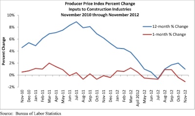 'Investors may be reducing their positions in economically sensitive commodities in response to fears regarding America’s fiscal cliff,' says ABC Chief Economist Anirban Basu.
