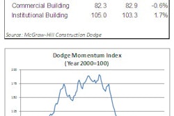 Dodg Index