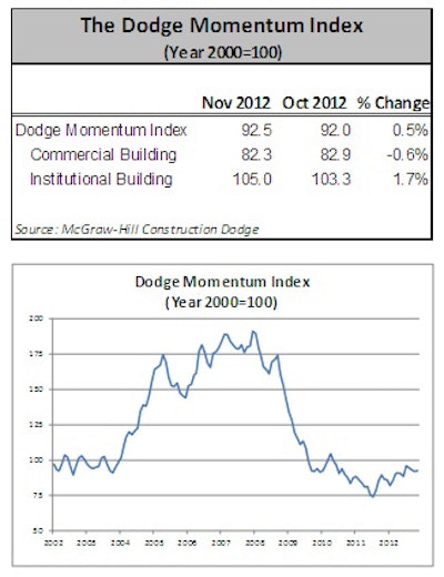 Dodg Index