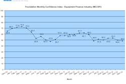 While December confidence has decreased, 35% of survey respondents did indicate they believe their company will increase spending on business development activities during the next six months, an increase from November indications.