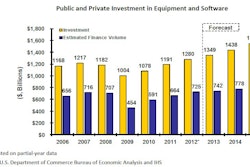 In 2012, equipment finance volume returned to pre-recession levels, with the 2012 estimate for the equipment finance market expected to reach $725 billion. The market is expected to expand over the next two years; however, the growth rate is expected to slow.