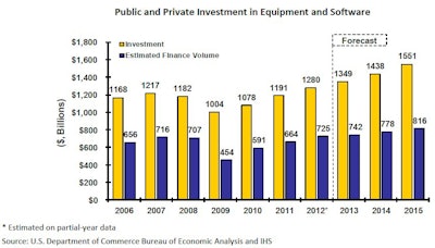 In 2012, equipment finance volume returned to pre-recession levels, with the 2012 estimate for the equipment finance market expected to reach $725 billion. The market is expected to expand over the next two years; however, the growth rate is expected to slow.