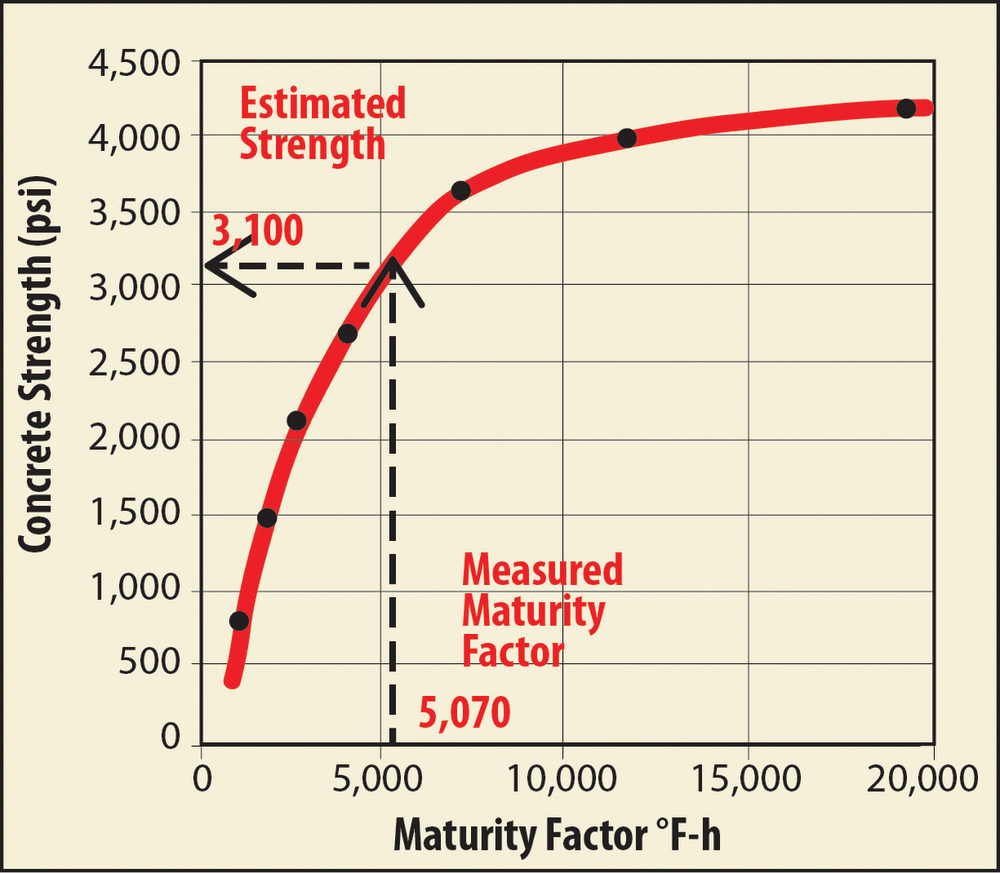 How To Estimate In-Place Strength Of Concrete | For Construction Pros