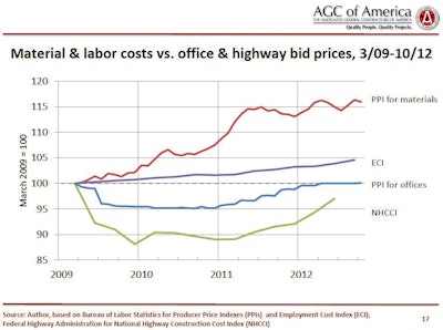 Prices for finished office buildings (blue line) are returning to 2009 levels, but highway-project pricing (green line) has not yet regained what the industry lost in recession. But the producer price index for construction materials (red line) has increased steadily along with the Employment Cost Index (purple line).