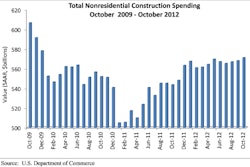 Total nonresidential construction spending increased 0.5% to $571.3 billion in October 2012 and is up 5.1% compared to one year ago.